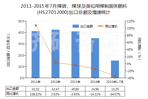 2011-2015年7月煤磚、煤球及類似用煤制固體燃料(HS27012000)出口總額及增速統(tǒng)計(jì)